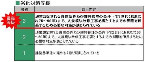 Construction ・ Construction method ・ specification. Deterioration grade, Highest grade 3 get "three generations under the conditions of the normal natural conditions and maintenance is assumed (roughly 75 ~ 90 years) to, Residential that have been taken are necessary measures in order to extend the period of up to require large-scale renovation. "