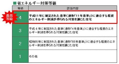 Construction ・ Construction method ・ specification. Energy saving, Highest grade 4 acquisition "Heisei residential energy reduction of about conforming to established criteria has taken measures obtained in 11 years."