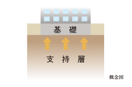 Building structure.  [Direct (solid) foundation] Since the supporting layer is positioned closer to the surface layer, Adopt a structure format to convey the building load to the ground in the entire floor area.