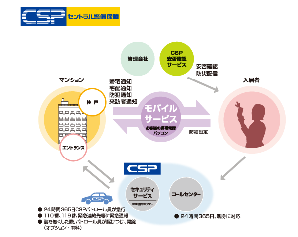Security.  [24-hour security system due to the "Central Security Patrols"] Equipment of abnormal Ya, Upon sensing a signal, such as intrusion, It is automatically reported to the command center of the Central Security Patrols, Rushed to the staff on-site, if necessary. Watch the lives of safety without rest for 24 hours.  ※ It has different functions to be provided by the specification. (Conceptual diagram)
