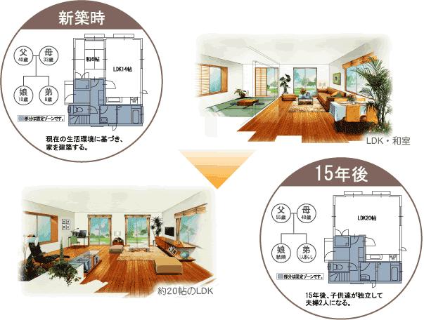 Construction ・ Construction method ・ specification. Our building, You can change the future floor plan [SI housing] is. Depending on the family-like living environment, You can change the floor plan! 
