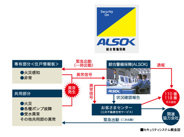 Security.  [Security 24-hour] Introduced an apartment security system of 24-hour-a-day. fire ・ Emits a very, such as abnormalities of the sensed by the sensor of each dwelling unit alarm. Abnormal signal is received to the management company over the security company, For abnormalities in cooperation, Quickly and respond appropriately.
