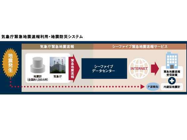 earthquake ・ Disaster-prevention measures.  [Establish an emergency earthquake alert system in each dwelling unit] Japan Meteorological Agency to take advantage of the earthquake early warning for advanced users to provide, And notify you by installing the TV monitor with intercom in the dwelling unit. Also in conjunction also emergency earthquake in elevator, To prevent confinement open the stop and the door to the nearest floor before the shaking is coming.  ※ In case of fire will be the evacuation floor stop. (Conceptual diagram)