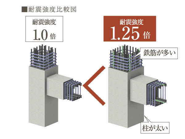 earthquake ・ Disaster-prevention measures.  [Seismic intensity 1.25 times] In this listing is, It has achieved a structure to protect firmly the lives of people live. Proud of the strength of 1.25 times of seismic intensity, which is determined by the Building Standards Law, Hit the schools and hospitals and the same level of standards that are specified in the evacuation location, Get the seismic grade 2. Even when the event of an earthquake, We aim to live that can be peace of mind If you are in the house.