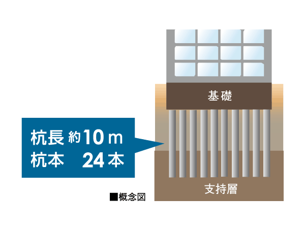 Building structure.  [Pile foundation] The N-value of 50 or more of solid ground, A pile of about 10m 24 this pouring. It supports firmly the building.