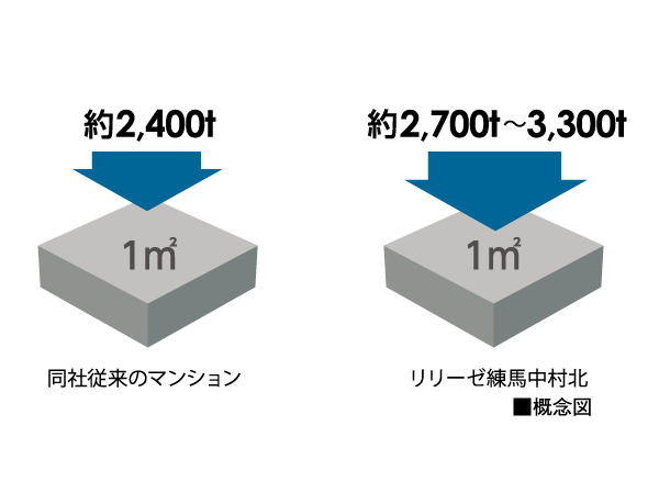 Building structure.  [Adopt a "high-strength concrete," to improve the earthquake resistance] It has extended the earthquake resistance of the entire building by the vulnerable lower floors of the seismic force in the building to adopt a "high-strength concrete.".