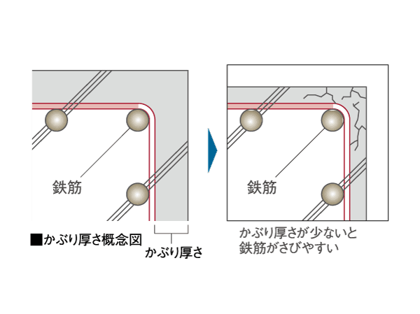 Building structure.  [Head thickness of concrete] The thickness of from rebar to the far outside in the reinforced concrete beams and pillars up to the concrete surface is called the "head thickness". Rebar may rust is generated by oxidation and exposure to air, When the rebar rusts, Expansion to damage the concrete, Service life will be reduced. This can be prevented by the proper "head thickness". "Concrete head thickness" a principle about 10mm thicker set than the value stipulated in the Building Standards Law, We have to improve the durability of reinforced concrete.