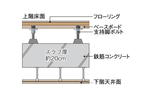 Building structure.  [Double bed + double ceiling] Provide enough space between the slab and the ceiling material (flooring), Double ceiling through the such as electrical wiring (double bed). Easy to maintenance of the future of the renovation at the time and wiring, Also has excellent sound insulation, such as to further difficult to hear the living sound from the upper and lower floors. (Conceptual diagram)