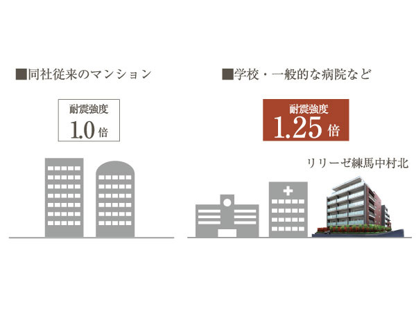 Buildings and facilities. In this listing is, It has achieved a structure to protect firmly the lives of people live. Proud of the strength of 1.25 times of seismic intensity, which is determined by the Building Standards Law, Hit the schools and hospitals and the same level of standards that are specified in the evacuation location, Get the seismic grade 2. Even when the event of an earthquake, We aim to live that can be peace of mind If you are in the house. (Conceptual diagram)