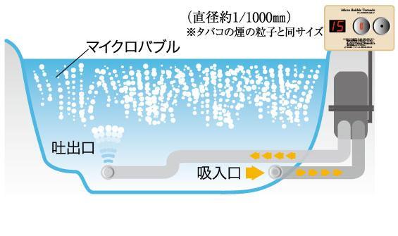 Other Equipment. Ultra-fine bubble bath "micro bubble Tornado" is, It wraps the body comfortable with micro-bubbles, Cleaning the skin, activation. Bath time becomes more fun (conceptual diagram