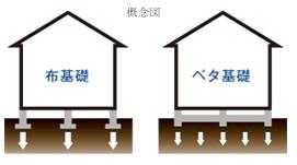 Construction ・ Construction method ・ specification. Takara Leben to stick to strong home building is, With an emphasis on the strength of the base portion, The "rebar-filled concrete mat foundation" has been adopted by the standard. Concrete that has been spread under the entire surface of the building is supported firmly the house, To achieve a robust home to withstand the shaking of an earthquake.