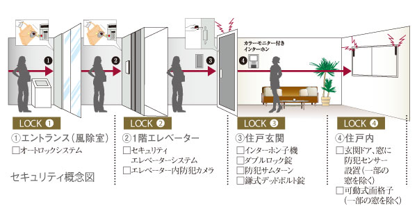 Security.  [DAIKYO quad lock system 4 × LockSystem] By quadruple advanced security system of, We watch over the safety and security of your family.  ※ Quad = is a coined word taken from the "quattro (Kuwatturo)" with the meaning of the 4 in Italian.
