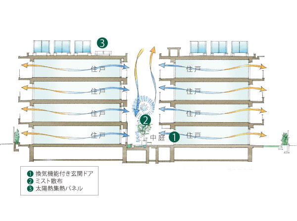 Features of the building.  [To use the forces of nature "passive design"] The traditional house of Japan, Or avoid the sun by lowering the blind, It has been a way of life to take advantage of nature, such as produce a coolness to the watering. Of course, to take advantage of solar thermal energy, Create a Kazenotoorimichi dwelling unit plan, such as, In the Property, Taking advantage of the wisdom of a comfortable life style that has been traditionally passed down, Forces of nature in creating a comfortable indoor environment has adopted a "passive design". (Passive design ・ Mist conceptual diagram)