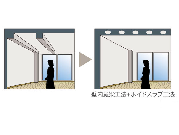 Building structure.  [Wall built-in beam construction method + void slabs method] Simultaneous adoption of the Void Slab construction method to eliminate the wall built-beam construction method and small beams to eliminate the beam type of Tosakaikabe part. Low-beamed type, It produces an open living space a relaxed.  ※ Except for some