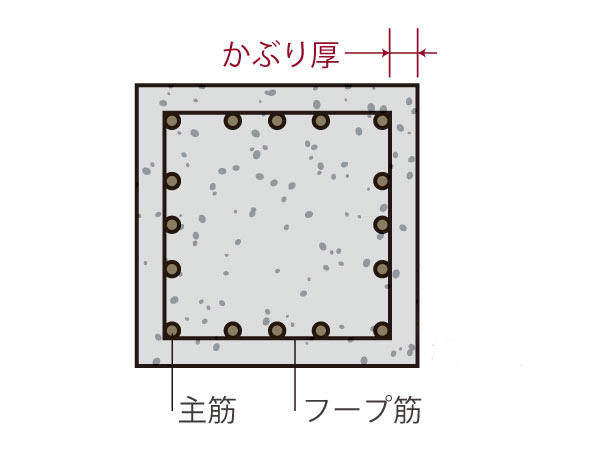 Building structure.  [Head thickness to improve the durability of concrete] Body structure building frame is, For important head thickness in the sense to protect the rebar, 10mm have been many construction to ensure a numerical value to the provisions of the Building Standards Law. It protects the rebar that alkaline concrete is easily oxidized.