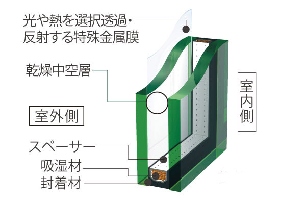 Other.  [Eco-glass] The dry air is sealed between two sheets of flat glass, Adopt the Eco-glass of advanced-type multi-layer glass was further subjected to a special metal film. Warm winter in excellent thermal insulation effect, Summer is to contribute to the cooling efficiency, It demonstrated the energy-saving effect. Also, Difficult condensation, There is also the effect of reducing the ultraviolet. (Or more posted illustrations conceptual diagram)