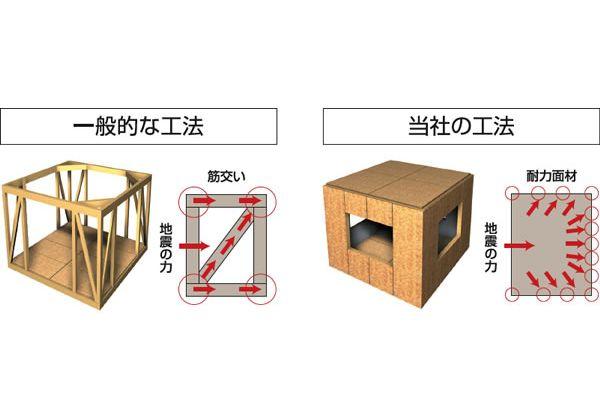 Construction ・ Construction method ・ specification. Strengthen the resistance against shaking using a load-bearing wall in addition to the strength of the conventional shaft.