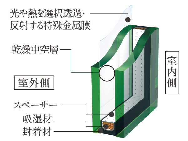 Other.  [Eco-glass] The dry air is sealed between two sheets of flat glass, Adopt the Eco-glass of advanced-type multi-layer glass was further subjected to a special metal film. In winter, warm and excellent heat insulation effect, Summer is to contribute to the cooling efficiency, It demonstrated the energy-saving effect. Also, Difficult condensation, There is also the effect of reducing the ultraviolet.