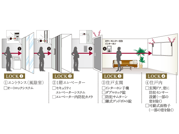 Security.  [DAIKYO quad lock system 4 × LockSystem] By quadruple advanced security system of, We watch over the safety and security of your family.  ※ Quad: with the meaning of the 4 in Italian Is a coined word taken from "quattro (Kuwatturo)".
