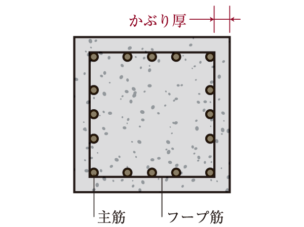 Building structure.  [Head thickness to improve the durability of concrete] Body structure building frame is, For important head thickness in the sense to protect the rebar, To ensure the value prescribed by the Building Standards Law, The head thickness during construction have been many 10mm. It protects the rebar that alkaline concrete is easily oxidized.  ※ Head thickness A, Is the thickness of the concrete covering the rebar. The higher the number of head thickness is greater, Rebar rust, Durability is high.