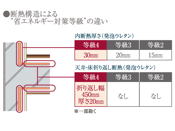 Building structure.  [Next-generation energy-saving] Land, Infrastructure and Transportation Ministry ・ According to the next-generation energy-saving standards of the Ministry of Economy, Trade and Industry, Due to the adoption of adequate insulation and double-glazing, The thermal grade of housing performance evaluation report (the energy-saving measures grade) and the highest of the four grade, High thermal insulation ・ It has achieved a high airtight specification.