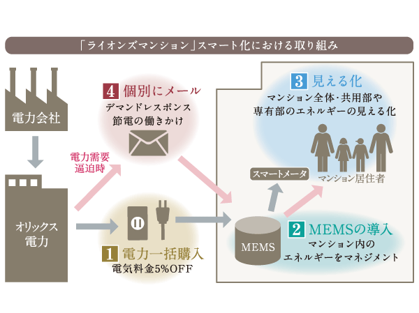 Other.  [Smart apartment system] In the "Lions Kamiigusa Residence", Purchase power bulk ・ Introduction of MEMS ・ Visualization ・ Has adopted a smart apartment to carry out e-mail to door-to-door. This new initiative, The introduction of the power bulk purchase system and MEMS, By making the smart meter is standard equipment in cooperation, Increase the interest in the electricity consumption of residents, And strive to suppression at the time of power shortage, It aims to save electricity use fee of about 15%. (Or more posted illustrations conceptual diagram)