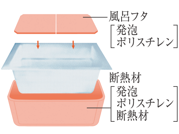 Bathing-wash room.  [Warm bath] Wrapped private bath lid and tub foam polystyrene insulation adopt a "warm bath". Also is also hot water standing 6 hours love is about the time of the interval to enter in your family does not fall only twice, It is possible to hold a comfortable water temperature for a long time, Let Reheating count is reduced leading to energy saving.  ※ As of June 2011. Temperature change depends on the conditions. Panasonic Corporation examined