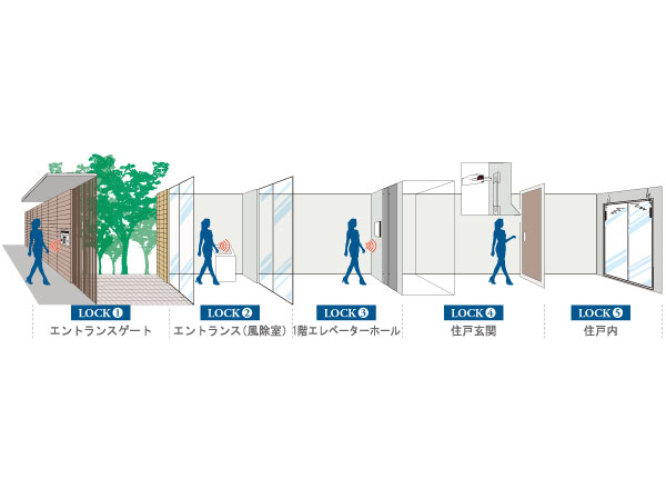 Security.  [Quint lock system (DAIKYO Quint lock system 5 × Lock system)] In the "Lions Nerima Heiwadai master Place", Five security ・ It has undergone a filter. It difficult to suspicious individual intrusion, More will further enhance the safety of daily living.  ※ Quint (quinto): The meaning of 5 in Italian.