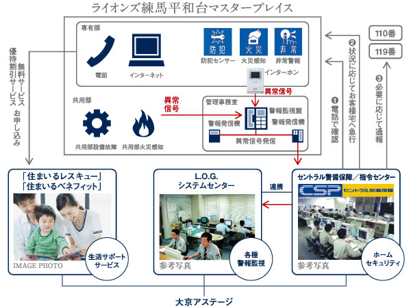 Security.  [Mansion Total Security Services "Secure Plus"] By Daikyo A stage, Security and apartments total security services life support has become an integral "Secure Plus". L.O.G (Lions ・ online ・ Various alarm monitoring by guard) system, Central Security Patrols Co., Ltd., benefit ・ It supports a comfortable every day in the three services of life support by one.