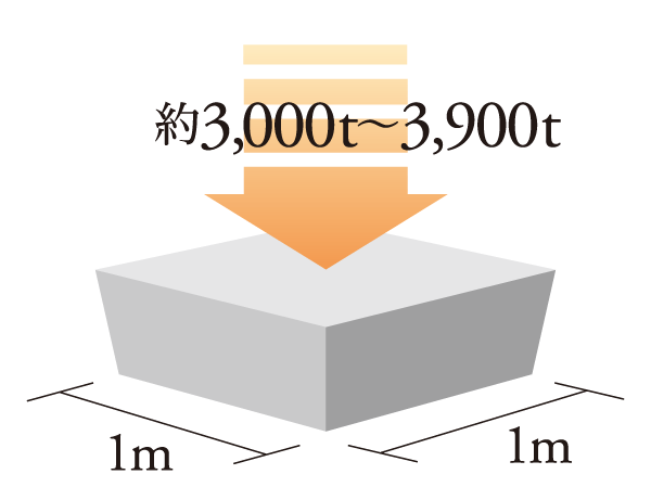 Building structure.  [Concrete strength] The strength of the concrete to be used in the body structure precursor is, Fc30N / m sq m  ~ 39N / m sq m uses the concrete with a strength of (design strength).  ※ N (Newton) / Units of the intensity of the m sq m = concrete: 1N / About the m sq m 100t /  By the sq m, Is about the strength of the force is not broken even joined the 100t to 1 sq m. Service life is longer the greater the numerical value.  ※ Fc The, It is the design criteria strength.