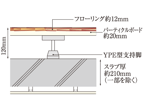 Building structure.  [Double floor ・ Double ceiling] On the floor and the ceiling, Easy double floor maintenance and future of reform ・ Adopt a double ceiling structure. Since there is an air layer between the concrete, Also it has excellent thermal insulation. or, Double floor ・ The flooring has adopted a product that boasts a high sound insulation performance of ΔLL (II) -3 and ΔLH (II) -2.  ※ Except for some