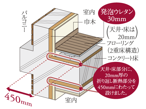 Building structure.  [Clear the next generation of energy-saving standards, high performance of the building structure] Land, Infrastructure and Transportation Ministry ・ According to the next-generation energy-saving standards of the Ministry of Economy, Trade and Industry, Due to the adoption of adequate insulation and double-glazing, The thermal grade of housing performance evaluation report (the energy-saving measures grade) and the highest of the four grade, High thermal insulation ・ It has achieved a high airtight specification.