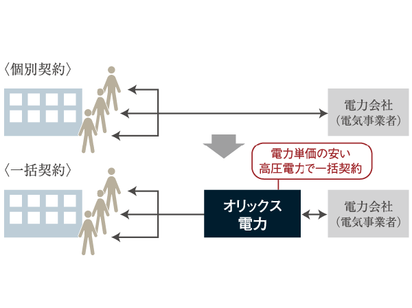 Other.  [Purchase power bulk] In the "Lions Nerima Heiwadai master Place", ORIX power is bulk purchase a high-voltage power, By supplying to the door to door, It has adopted a power provides services to reduce electricity rates about 5% compared to the power company.  ※ For this service, You might want to change on you in advance for your assistance. As of April 2010. (Or more posted illustrations conceptual diagram)