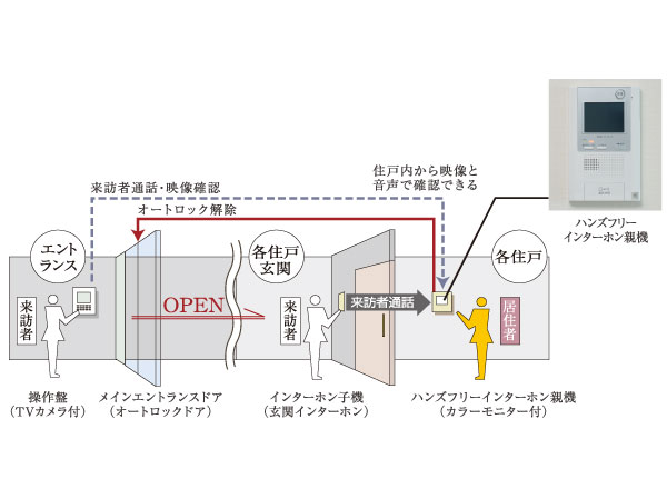 Security.  [Auto-lock system] Auto-lock system to check the voice and image of the visitor at the building entrance and dwelling unit entrance. In order to enhance the security effect, Video recording ・ Adopt a hands-free intercom with color monitor with a recording function. Since the hands-free type, You can also have a conversation with a single switch when busy. Also, The arrival information of the home delivery box at the entrance can also be found in the home of the intercom. (Conceptual diagram)