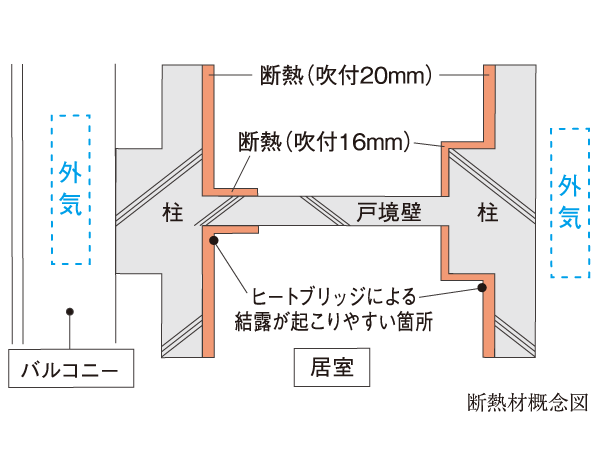 Building structure.  [Insulation structure] Walls and pillars in the dwelling unit, Blowing insulation in the ceiling, Prevent cold air from entering the chamber. Also it reduces the occurrence of winter condensation. (I have the consideration to reduce the condensation caused by thermal insulation specifications tell the external cold air into the room from where it was interrupted "heat bridge" phenomenon in such Sakaikabe. ) ※ There is no part wrap some insulation material.
