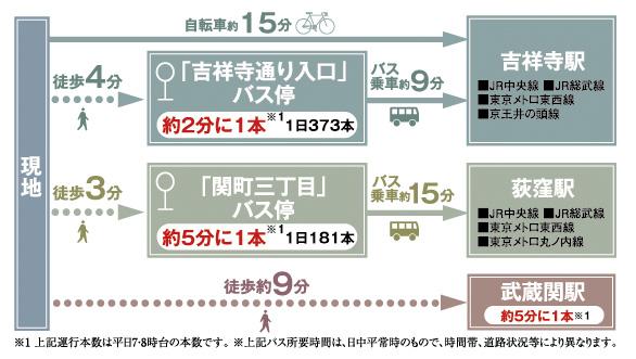 Access view. Convenient many service number of buses
