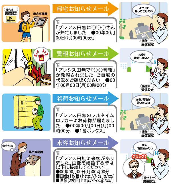 Security.  [full-time ic system] Key head using the Felica ic chip, Mobile operation keys (mobile wallet), ic card, ic EDY card, Using the authentication key, such as ic Keychain. Only holding the keys, etc., Unlock the entrance door, You can do, such as full-time rocker operation.  ※ ic card, etc., Authentication key to issue an additional may take additional issuance costs.  ※ Notification Mail is required prior to registration (some paid). For more information, please contact the clerk. (Conceptual diagram)