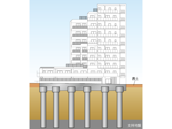 Building structure.  [Substructure] They implanted the 13 pieces of pile on rigid support layer (N value more than 60) of about 10m deeper than the surface of the earth, Adopt a pile foundation. Strongly to sway, Stable underground structure is built. (Conceptual diagram)