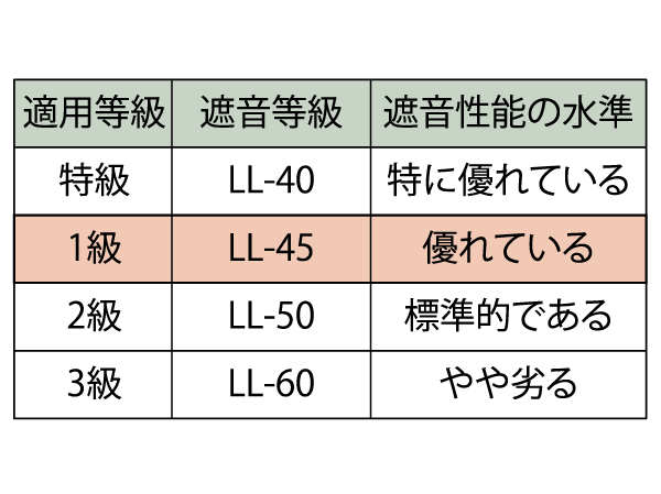 Building structure.  [Provisions of the Architectural Institute of Japan, Sound insulation performance criteria LL between the upper and lower dwelling unit (light floor impact sound)]  ※ The sound insulation grade LL, In one of the reference value of the floor impact sound, Ya sound when dropped a spoon in everyday life, Walking sound or the like in slippers, It refers to the treble of impact sound in the lighter. Sound insulation performance, Floor structure, Material, Also it changes depending on the surface finish, Numeric performance will be higher as the less.  ※ LL-45 is a performance of a single flooring, In actual building may This performance is not obtained.