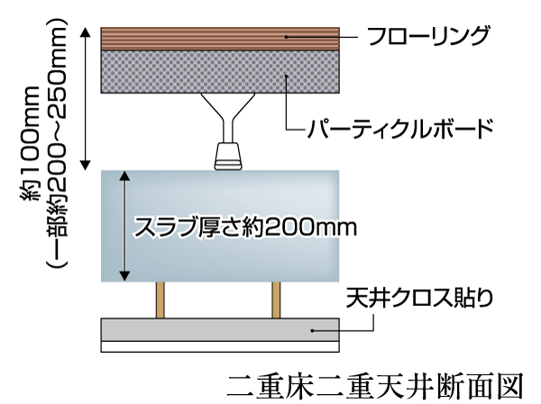 Building structure.  [Double floor ・ Double ceiling] Floor slab thickness is about 200mm (except for some). Double floor provided with a dry-plated and the air layer ・ It adopted a double ceiling construction method, Absorb the impact noise of the vibration and the floor of the downstairs. Use the flooring in consideration for sound insulation, It was realized the sound insulation performance standards LL-45 grade. (This conceptual diagram is due to CG, Slightly different from the actual shape)