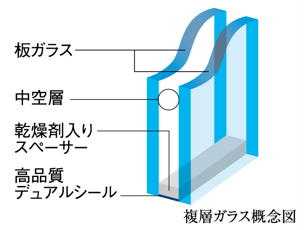Other.  [Double-glazing] Employing a multi-layer glass which is provided an air layer between two glass. And exhibit high thermal insulation properties, It also contributes to energy saving.