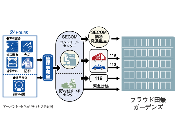 Security.  [24-hour security system of Secom the alliance] Introduced an apartment security system "Abanto" by Nomura Real Estate & Secom. Or various sensors of the 24-hour operation, which was installed in each dwelling unit to catch the abnormal, When the emergency push button is operated, The information is automatically reported to the "SECOM Control Center" and "Nomura Smile Center" through the comprehensive monitoring panel of administrative room. And emergency contact to relevant agencies in the unlikely event of. Also, Plumbing installation, An abnormal warning of common areas, such as electrical equipment for 24-hour online monitoring, And technician at the time in the event of failure, It corresponds to the immediate.  ※ Secom will be happy one to Azukara the entrance key of each dwelling unit for a rainy day.