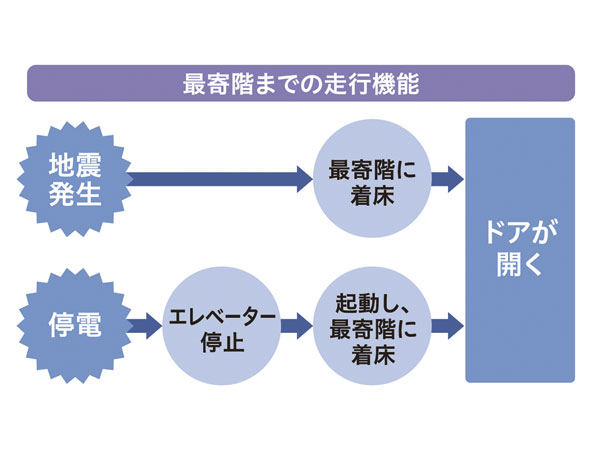 earthquake ・ Disaster-prevention measures.  [Elevator to sense the shaking of an earthquake] Upon sensing the shaking is stopped at the nearest floor and install a power failure during the automatic landing system to stop at the nearest floor even at the time of the earthquake control equipment or power failure to open the door.  ※ In the case of a large earthquake, There are times when the door does not open. (Conceptual diagram)