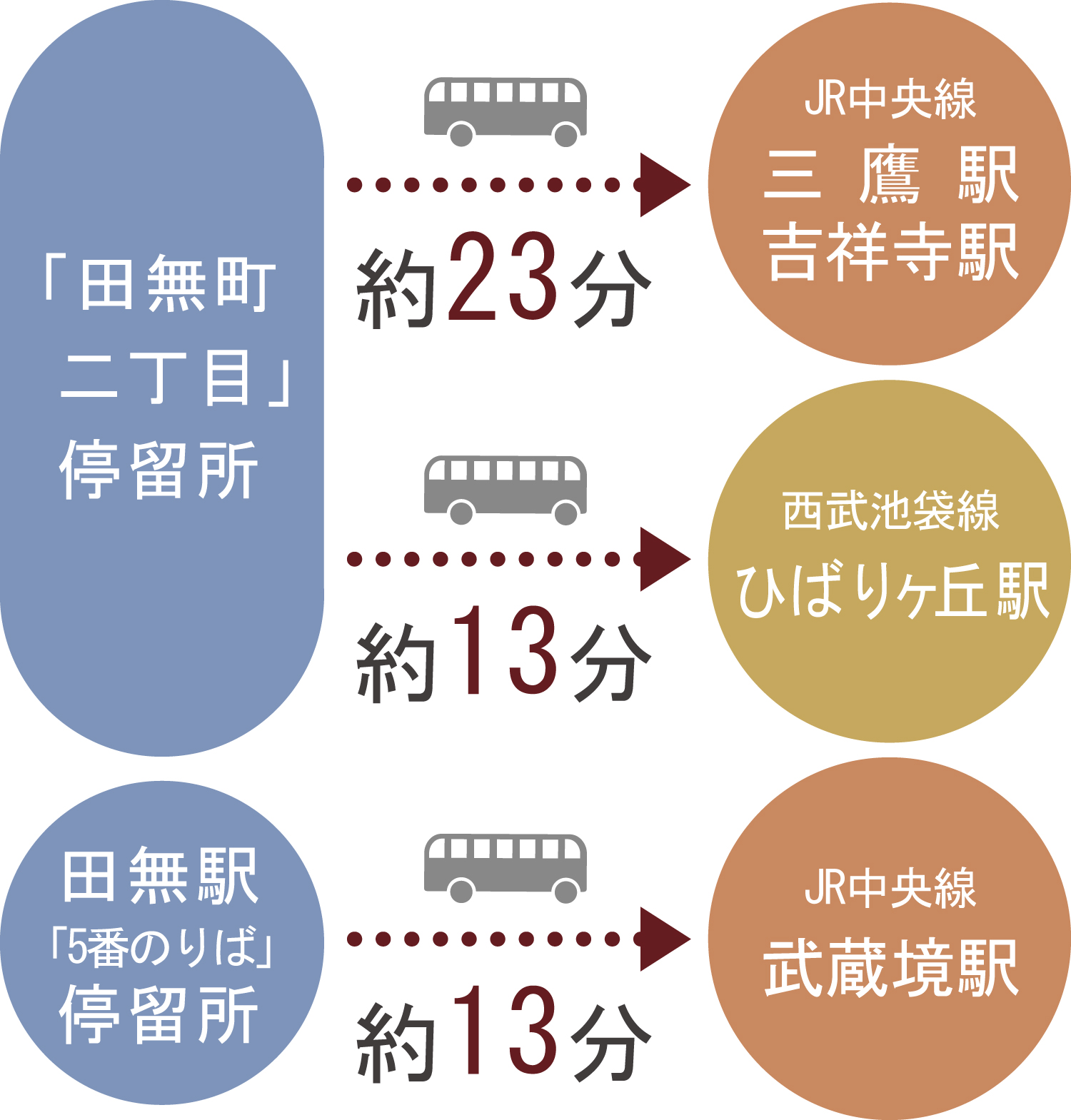 Walk 2 ・ A 3-minute "Tanashi-cho-chome" stop to Mitaka and Kichijoji center line by bus about 23 minutes. Also about 13 minutes from the stop in the bus also to Hibarigaoka of the Seibu Ikebukuro Line. About 13 minutes by bus even further from "Tanashi" station stop to Musashisakai, Full bath flights is also a point