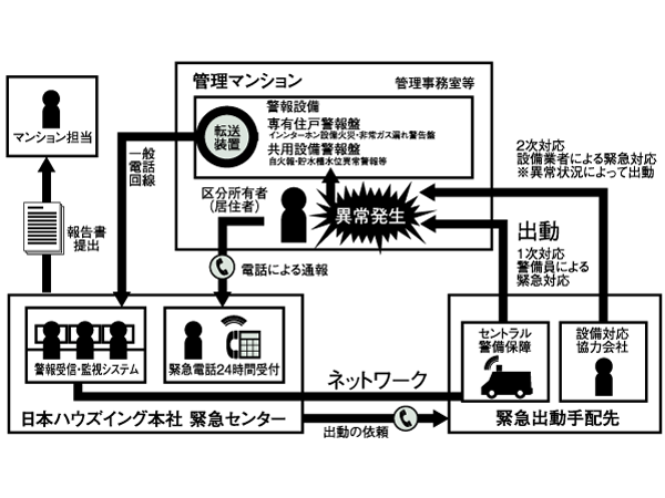 Security.  [Own security measures] In order to pro protect the safety protect the safety of life, We are working to strengthen the condominium security 24 hours a day. (Conceptual diagram)