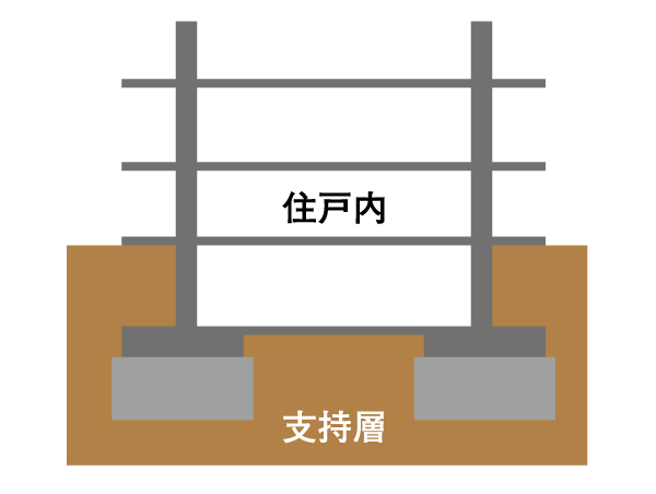Building structure.  [Firmly support ground improvement building] By kneading and stirring the underground soil and the solidifying material, Construct a cylindrical individual sintered body on the supporting ground of underground. Thereby supporting firmly the foundation has adopted a "Epokoramu method". (Conceptual diagram)