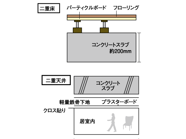 Building structure.  [Double floor to protect the quiet and comfortable life ・ Double ceiling structure] Ensure about 200mm floor slab thickness facing the proprietary part. further, Double floor that an air layer is provided between the slab ・ It adopted a double ceiling structure, It was conscious soundproof.  ※ R floor roof slab thickness 180mm. (Conceptual diagram)