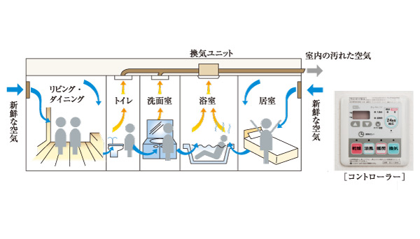Other.  [24-hour breeze amount of ventilation system] Apartment which is one air-tightness of the height of the features, Although you have a merit of cooling and heating efficiency is high, On the other hand, Also a disadvantage that air stagnates in the room. there, Standard equipped with a 24-hour breeze amount of ventilation system to improve the flow of air. (Conceptual diagram)