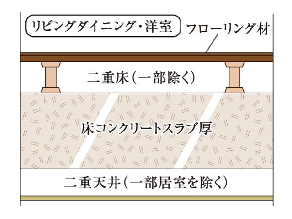 Building structure.  [Slab thickness of about 200mm & double bed + double ceiling] Slab thickness is about 200mm (except for one floor slab), The ceiling of the room with an air layer between the slab double ceiling, The floor is a double floor structure of the flooring material. (Conceptual diagram)