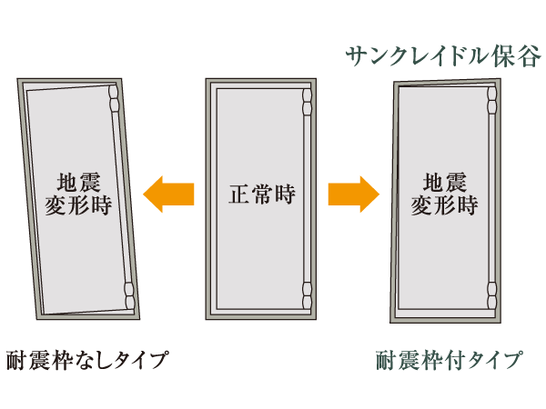 Building structure.  [Entrance door with earthquake-resistant frame] It any chance of the opening and closing function is impaired difficult seismic frame of the door even if the frame is deformed by the earthquake as a standard specification. (Conceptual diagram)
